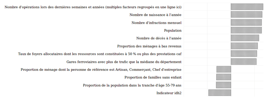 Liste des facteurs corrélés avec les incendies urbains, dans l’ordre décroissant : le nombre d’opérations des sapeurs-pompiers lors des dernières semaines et années, le nombre de naissances à l’année, le nombre d’infractions mensuelles, la population, le nombre de décès à l’année, la proportion des ménages à bas revenus, le taux de foyers allocataires dont les ressources sont constituées à 50% ou plus des prestations CAF, les gares ferroviaires avec plus de trafic que la médiane du département. Liste des facteurs anti-corrélés avec les incendies urbains, dans l’ordre croissant : la proportion de ménages dont la personne de référence est Artisan, Commerçant, Chef d’entreprise, la proportion de familles sans enfant, la proportion de la population dans la tranche d’âge 55-79 ans, l’indicateur idh2